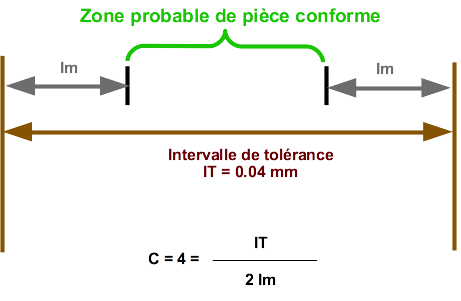 Illustration de la capabilité