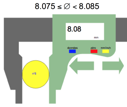L'affichage numérique du pied à coulisse est à 0.01 mm, toute mesure comprise entre 8.075 et 8.085 sera affichée 8.08