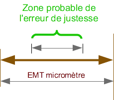 Conformité